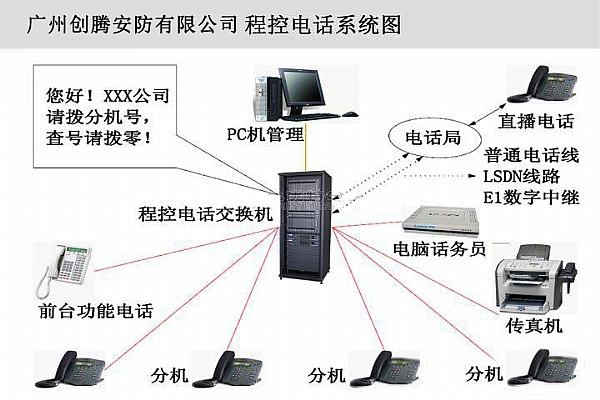 電話交換機(jī)傳輸網(wǎng)絡(luò)知識補(bǔ)充