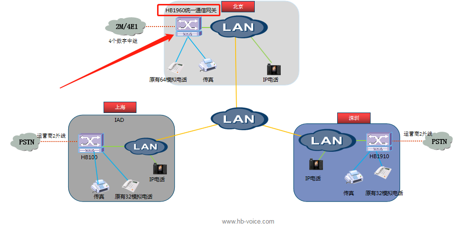 統(tǒng)一通信網(wǎng)關應用圖片